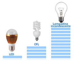 immagine consumi lampadine